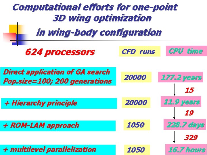 Computational efforts for one-point 3 D wing optimization in wing-body configuration 624 processors Direct