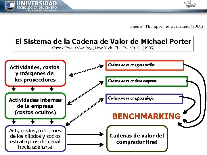 Fuente: Thompson & Strickland (2000) El Sistema de la Cadena de Valor de Michael