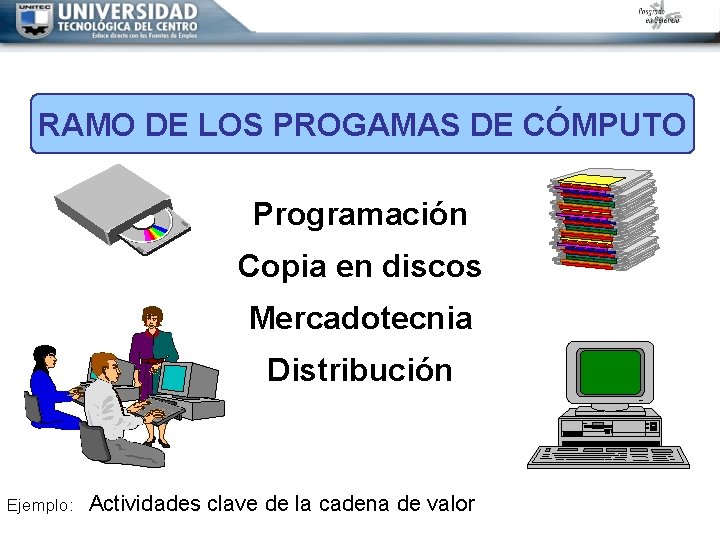 RAMO DE LOS PROGAMAS DE CÓMPUTO Programación Copia en discos Mercadotecnia Distribución Ejemplo: Actividades