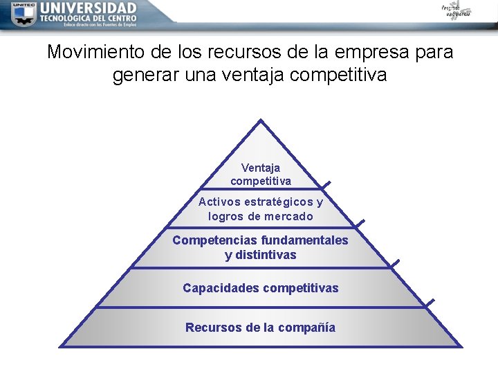 Movimiento de los recursos de la empresa para generar una ventaja competitiva Ventaja competitiva