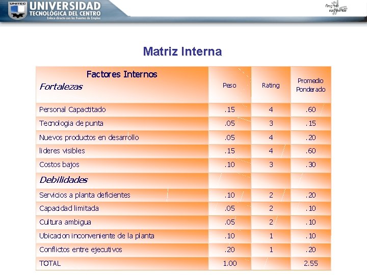 Matriz Interna Factores Internos Fortalezas Peso Rating Promedio Ponderado Personal Capactitado . 15 4