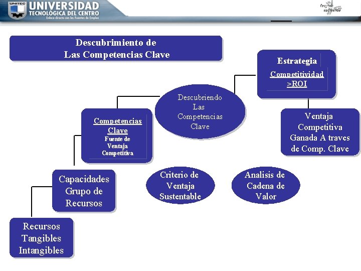 Descubrimiento de Las Competencias Clave Estrategia Competitividad >ROI Competencias Clave Descubriendo Las Competencias Clave