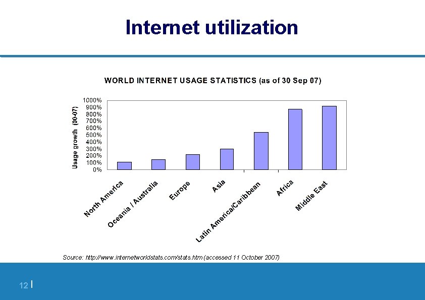 Internet utilization Source: http: //www. internetworldstats. com/stats. htm (accessed 11 October 2007) 12 |