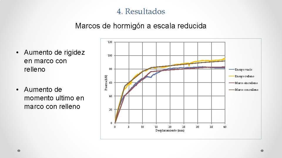 4. Resultados Fuerza (k. N) Marcos de hormigón a escala reducida Desplazamiento (mm) 