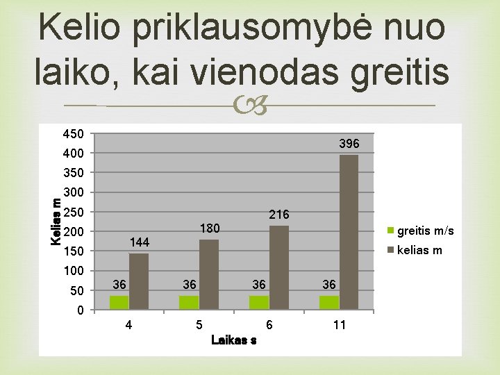 Kelio priklausomybė nuo laiko, kai vienodas greitis 450 396 400 Kelias m 350 300