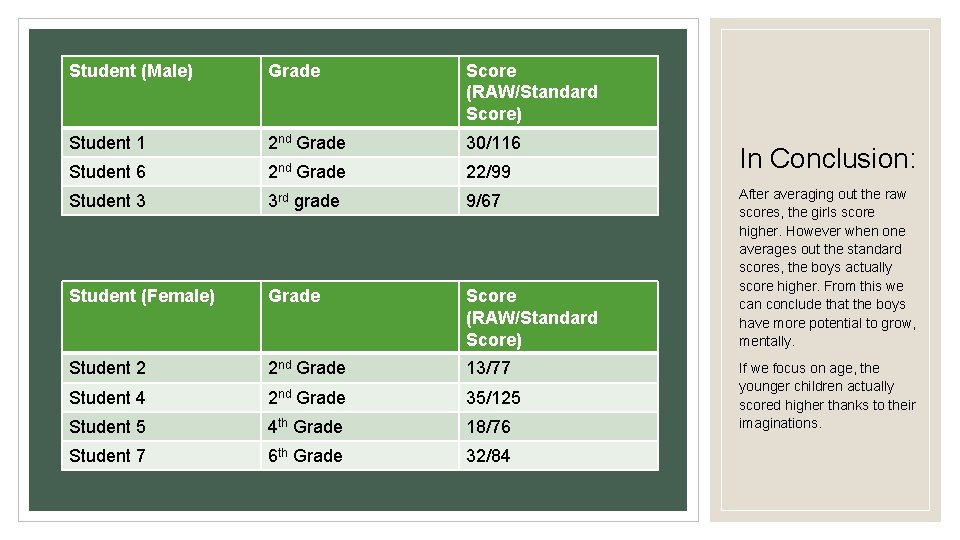 Student (Male) Grade Score (RAW/Standard Score) Student 1 2 nd Grade 30/116 Student 6