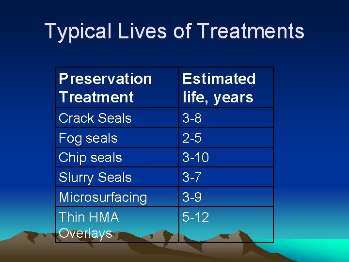 Typical Lives of Treatments Preservation Treatment Estimated life, years Crack Seals Fog seals Chip