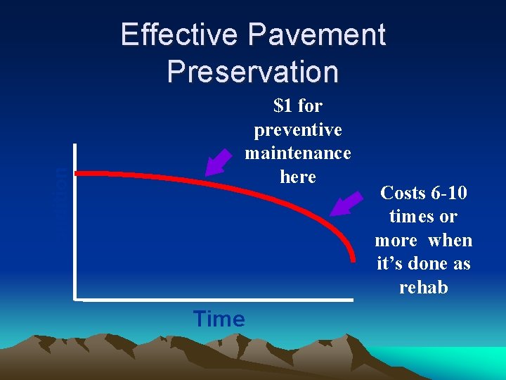 Condition Effective Pavement Preservation $1 for preventive maintenance here Time Costs 6 -10 times