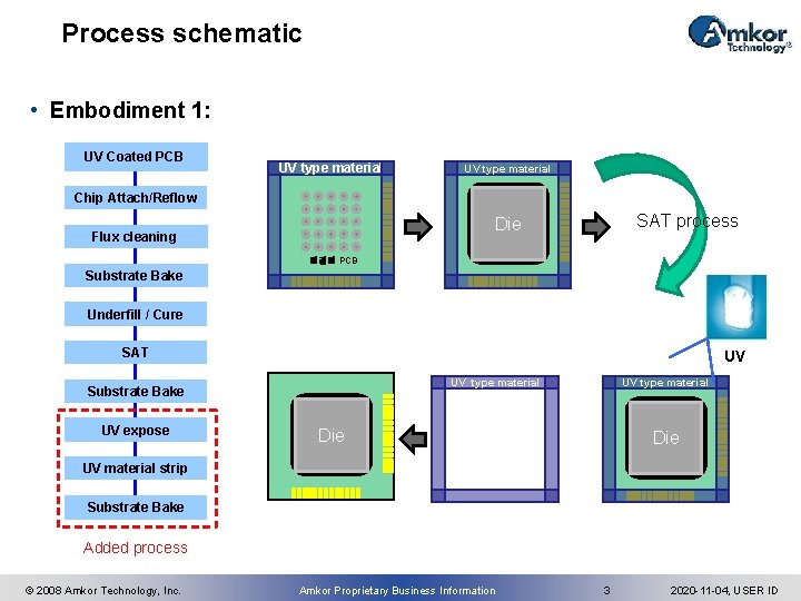 Process schematic • Embodiment 1: UV Coated PCB UV type material Chip Attach/Reflow SAT