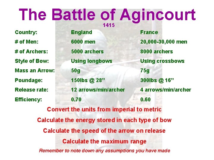 The Battle of Agincourt 1415 Country: England France # of Men: 6000 men 20,