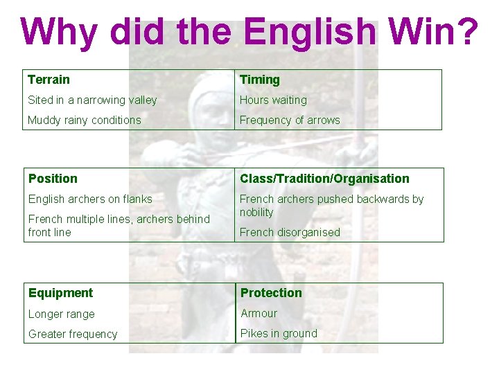 Why did the English Win? Terrain Timing Sited in a narrowing valley Hours waiting