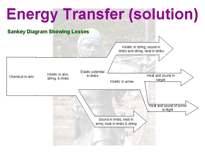 Energy Transfer (solution) Sankey Diagram Showing Losses Kinetic in string; sound in limbs and