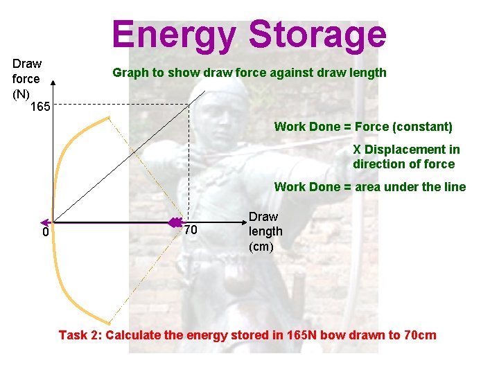 Energy Storage Draw force (N) 165 Graph to show draw force against draw length