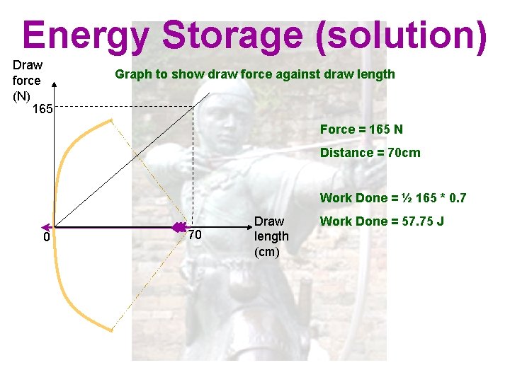 Energy Storage (solution) Draw force (N) 165 Graph to show draw force against draw