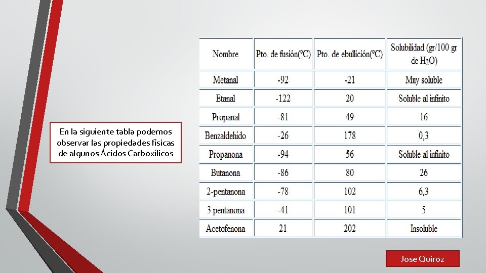 En la siguiente tabla podemos observar las propiedades físicas de algunos Ácidos Carboxílicos Jose