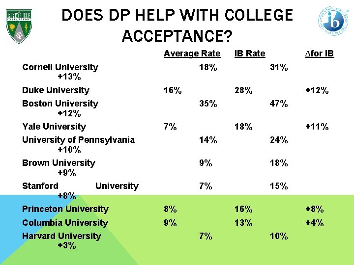 DOES DP HELP WITH COLLEGE ACCEPTANCE? Average Rate Cornell University +13% Duke University 18%