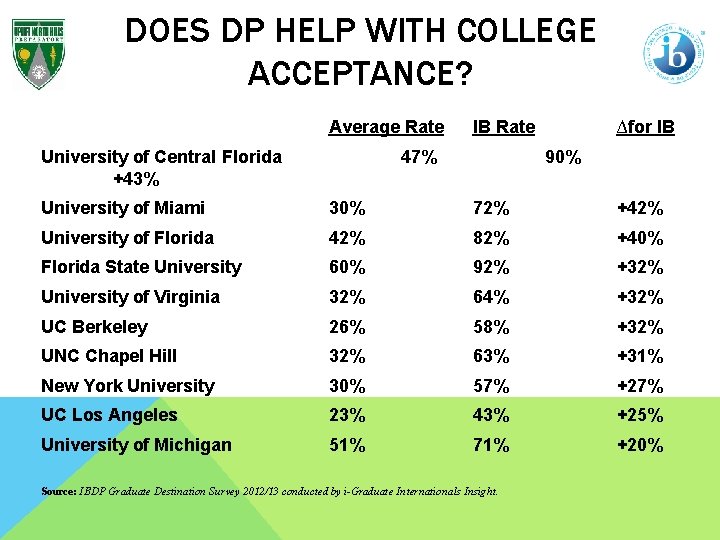 DOES DP HELP WITH COLLEGE ACCEPTANCE? Average Rate University of Central Florida +43% IB