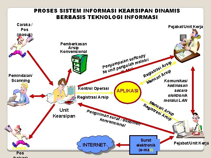 PROSES SISTEM INFORMASI KEARSIPAN DINAMIS BERBASIS TEKNOLOGI INFORMASI Caraka / Pos (masuk) Pejabat/Unit Kerja