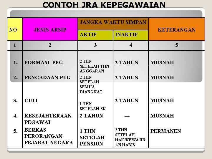 CONTOH JRA KEPEGAWAIAN JANGKA WAKTU SIMPAN NO JENIS ARSIP 1 2 1. FORMASI PEG