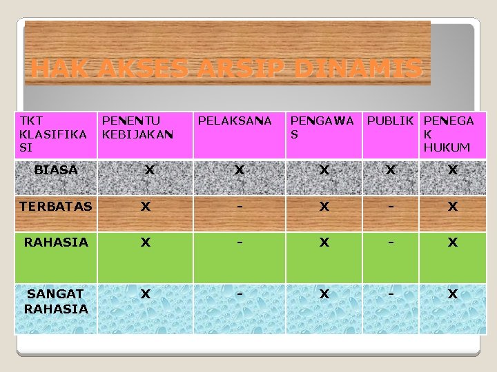 HAK AKSES ARSIP DINAMIS TKT KLASIFIKA SI BIASA PENENTU KEBIJAKAN X PELAKSANA PENGAWA S