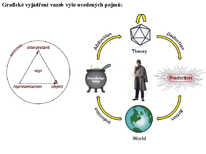 Grafické vyjádření vazeb výše uvedených pojmů: 