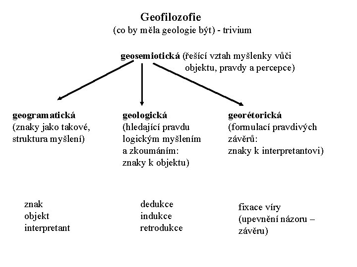 Geofilozofie (co by měla geologie být) - trivium geosemiotická (řešící vztah myšlenky vůči objektu,