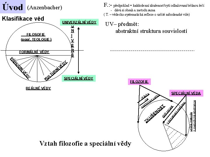 Úvod F. : - předpoklad = každodenní zkušenost bytí odhalovaná běžnou řečí (Anzenbacher) Klasifikace