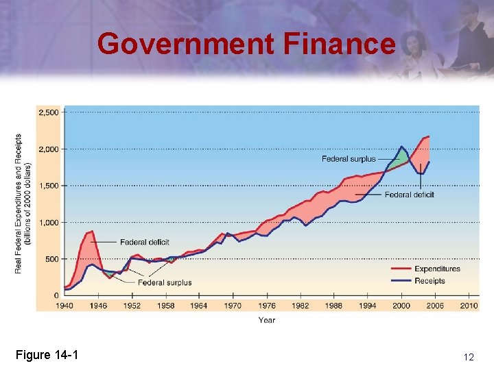 Government Finance Figure 14 -1 12 