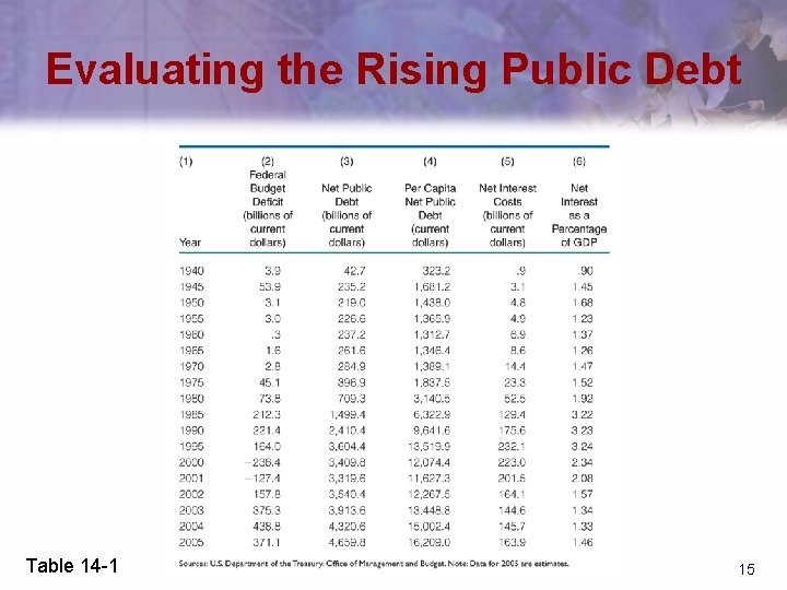 Evaluating the Rising Public Debt Table 14 -1 15 