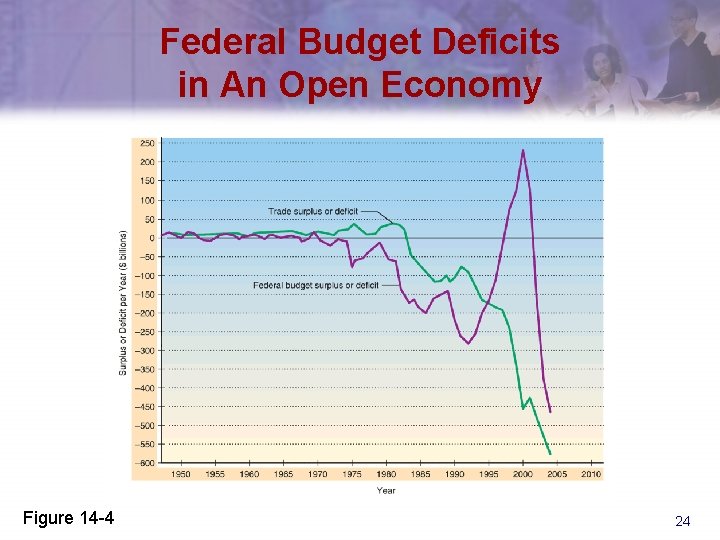 Federal Budget Deficits in An Open Economy Figure 14 -4 24 
