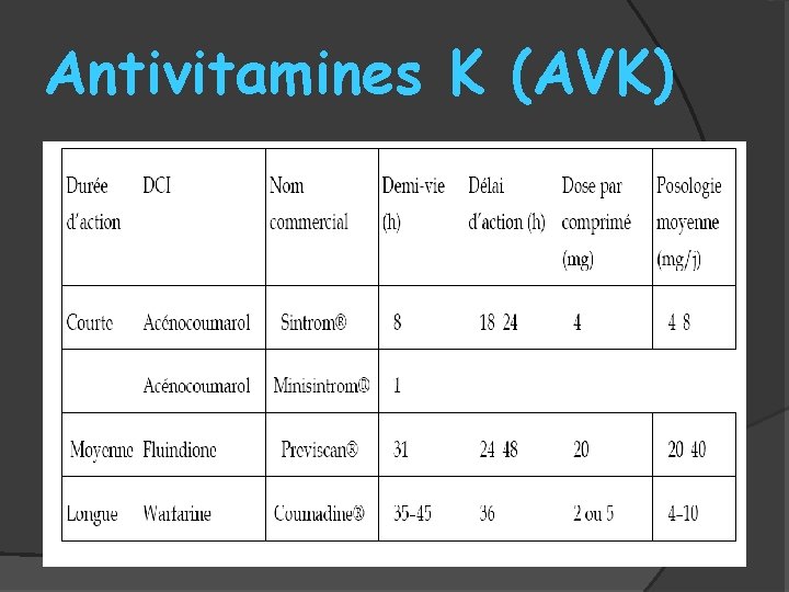 Antivitamines K (AVK) 