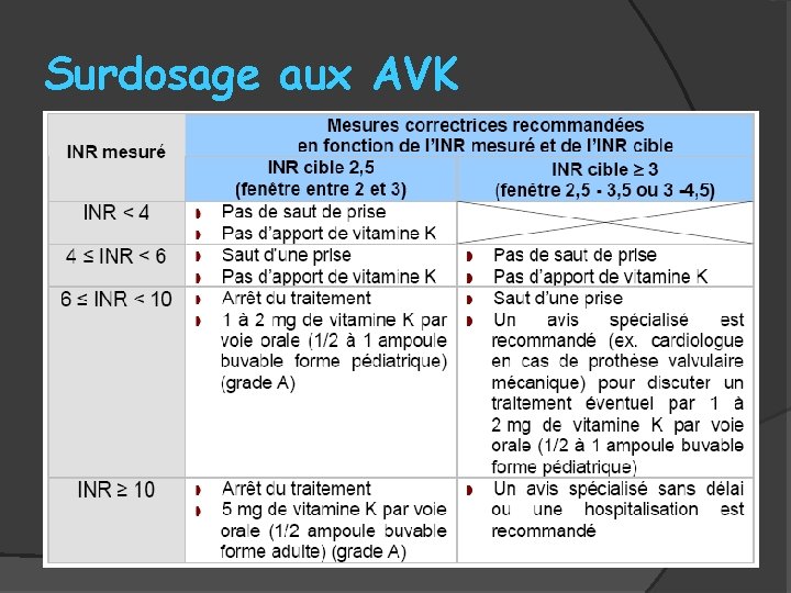 Surdosage aux AVK 