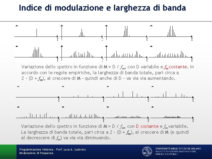 Indice di modulazione e larghezza di banda Variazione dello spettro in funzione di M