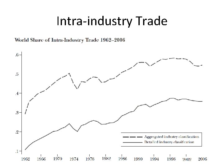 Intra-industry Trade 