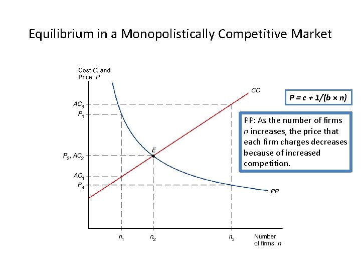 Equilibrium in a Monopolistically Competitive Market P = c + 1/(b × n) PP: