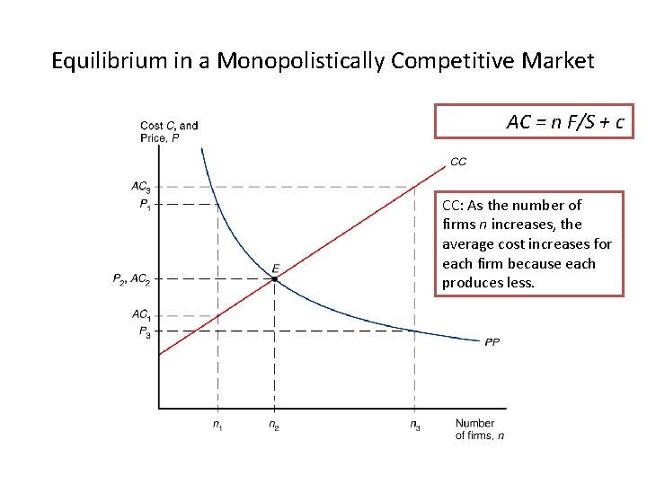 Equilibrium in a Monopolistically Competitive Market AC = n F/S + c CC: As