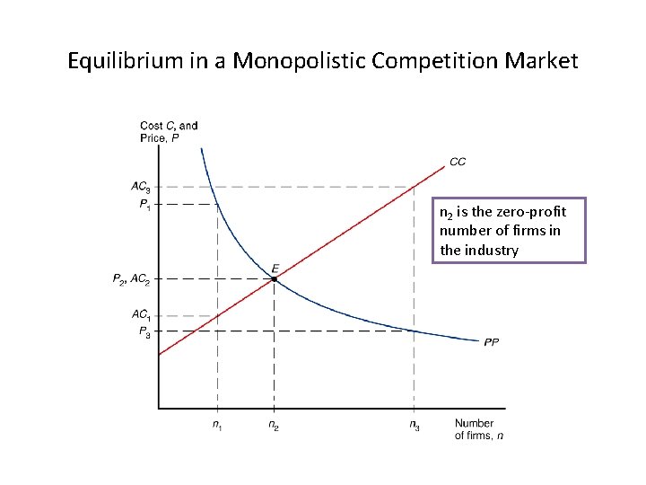 Equilibrium in a Monopolistic Competition Market n 2 is the zero-profit number of firms