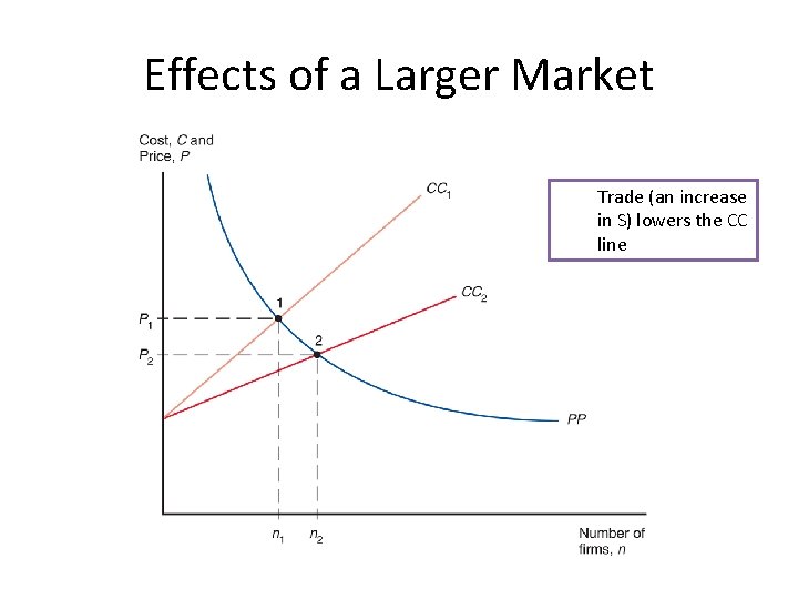 Effects of a Larger Market Trade (an increase in S) lowers the CC line