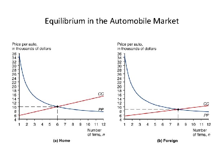 Equilibrium in the Automobile Market 