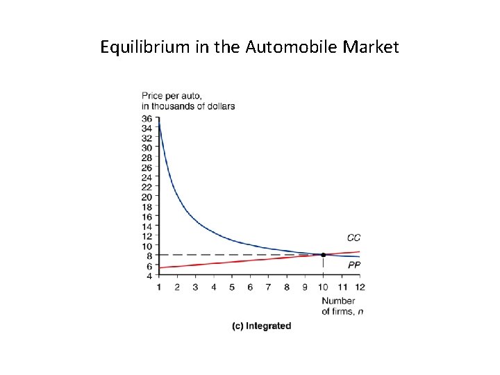 Equilibrium in the Automobile Market 