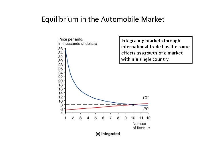 Equilibrium in the Automobile Market Integrating markets through international trade has the same effects