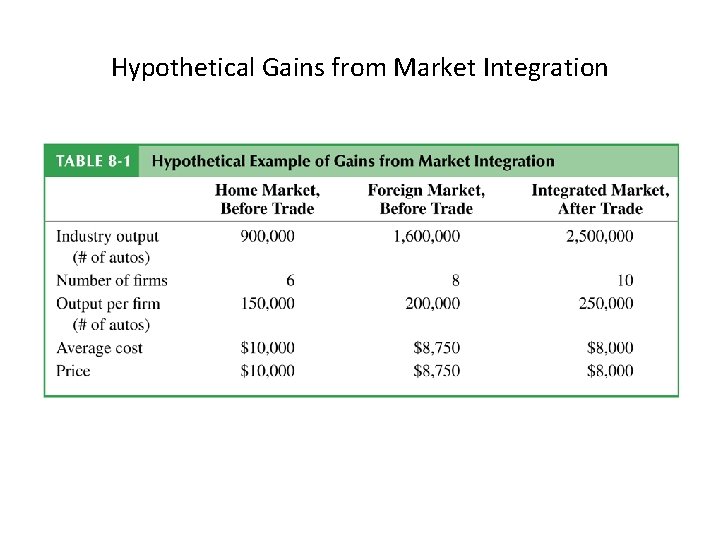 Hypothetical Gains from Market Integration 