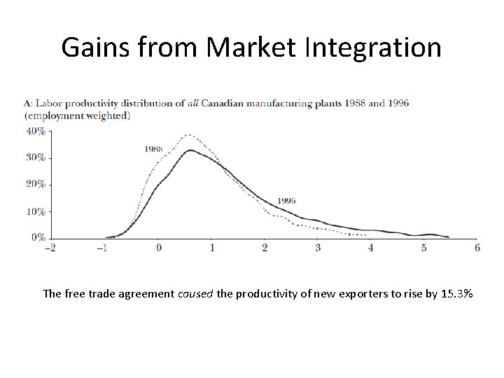 Gains from Market Integration The free trade agreement caused the productivity of new exporters