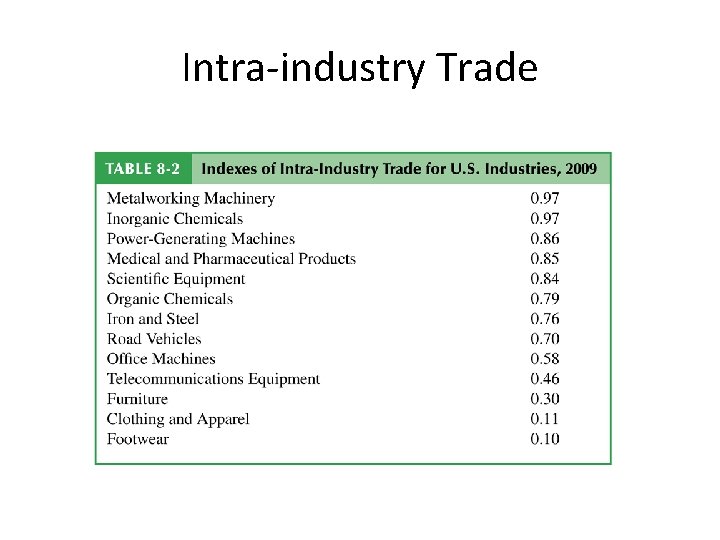 Intra-industry Trade 