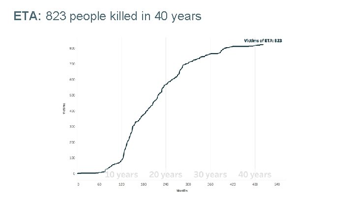 ETA: 823 people killed in 40 years 
