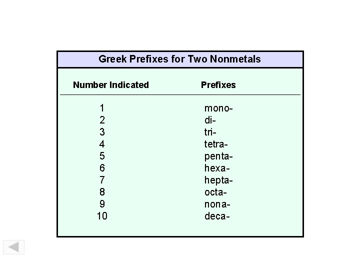 Greek Prefixes for Two Nonmetals Prefixes – Binary Molecular Compounds Number Indicated 1 2
