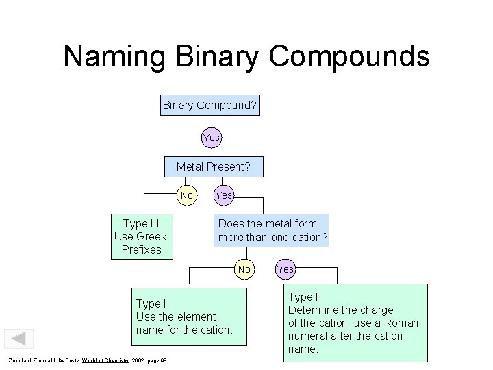 Naming Binary Compounds Binary Compound? Yes Metal Present? No Type III Use Greek Prefixes