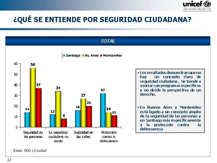 ¿QUÉ SE ENTIENDE POR SEGURIDAD CIUDADANA? TOTAL • Los resultados demuestran que no hay