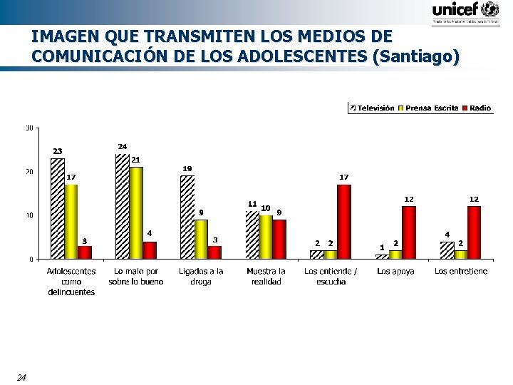 IMAGEN QUE TRANSMITEN LOS MEDIOS DE COMUNICACIÓN DE LOS ADOLESCENTES (Santiago) 24 