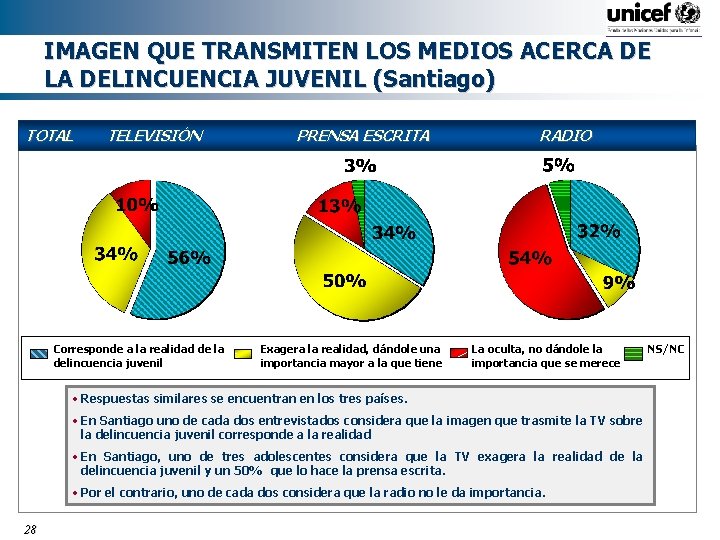 IMAGEN QUE TRANSMITEN LOS MEDIOS ACERCA DE LA DELINCUENCIA JUVENIL (Santiago) TOTAL TELEVISIÓN Corresponde